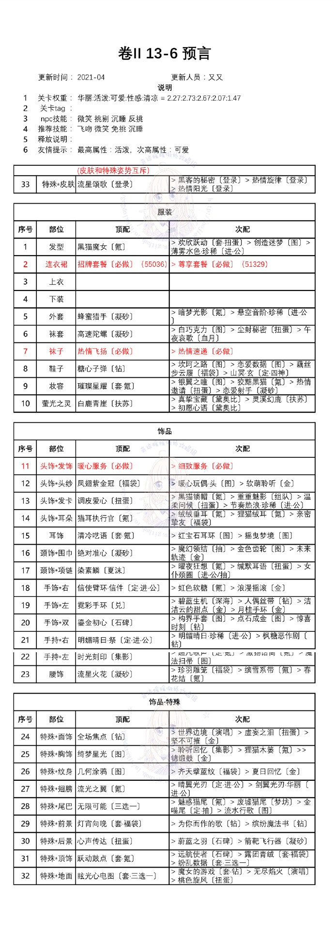 奇跡暖暖第二卷十三章搭配攻略匯總