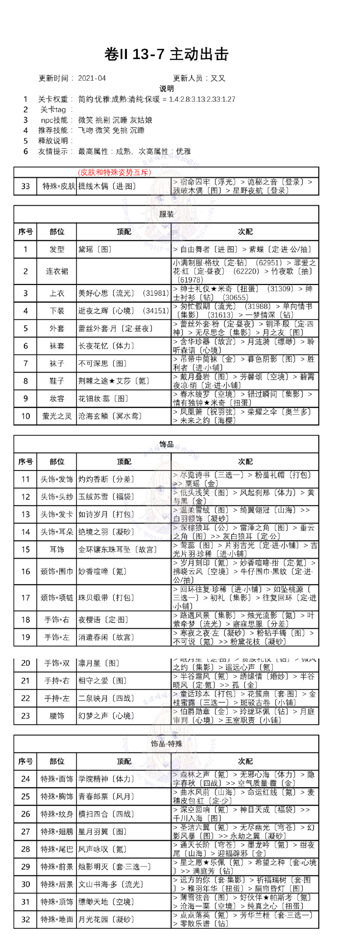 奇跡暖暖第二卷十三章搭配攻略匯總