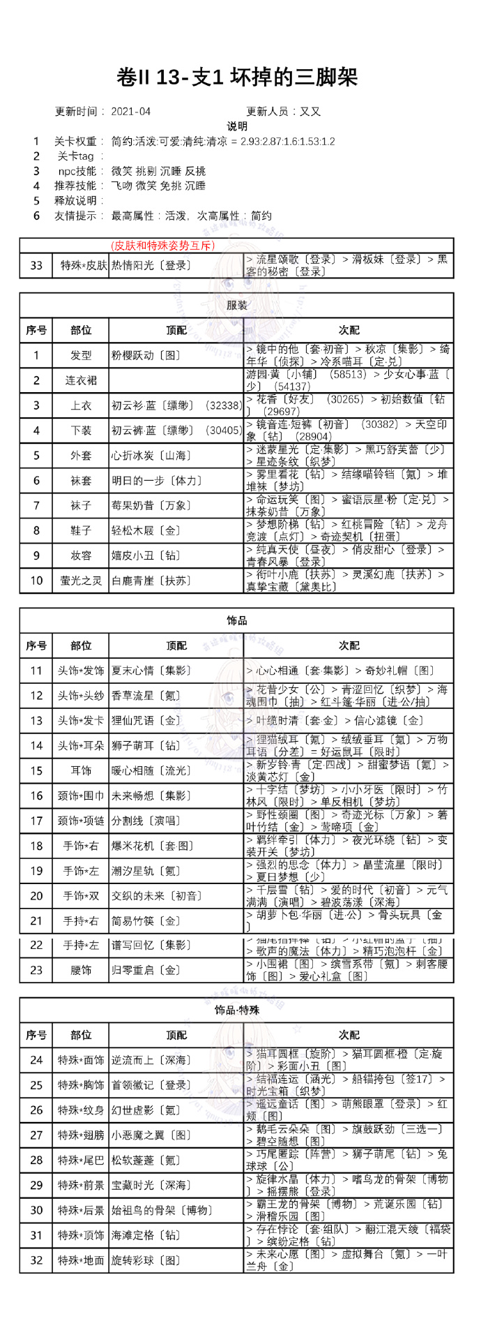 奇跡暖暖第二卷十三章搭配攻略匯總