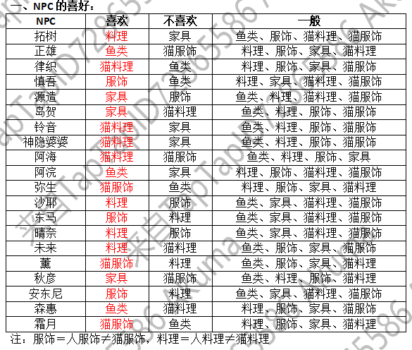 小森生活拓樹好感度提升送禮攻略