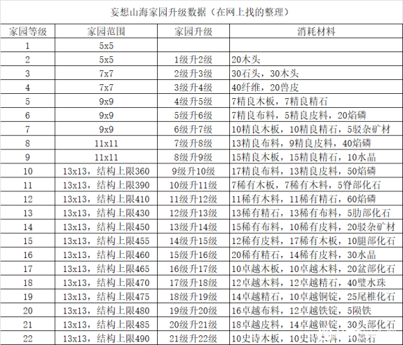 妄想山海家园升级需要的材料汇总介绍