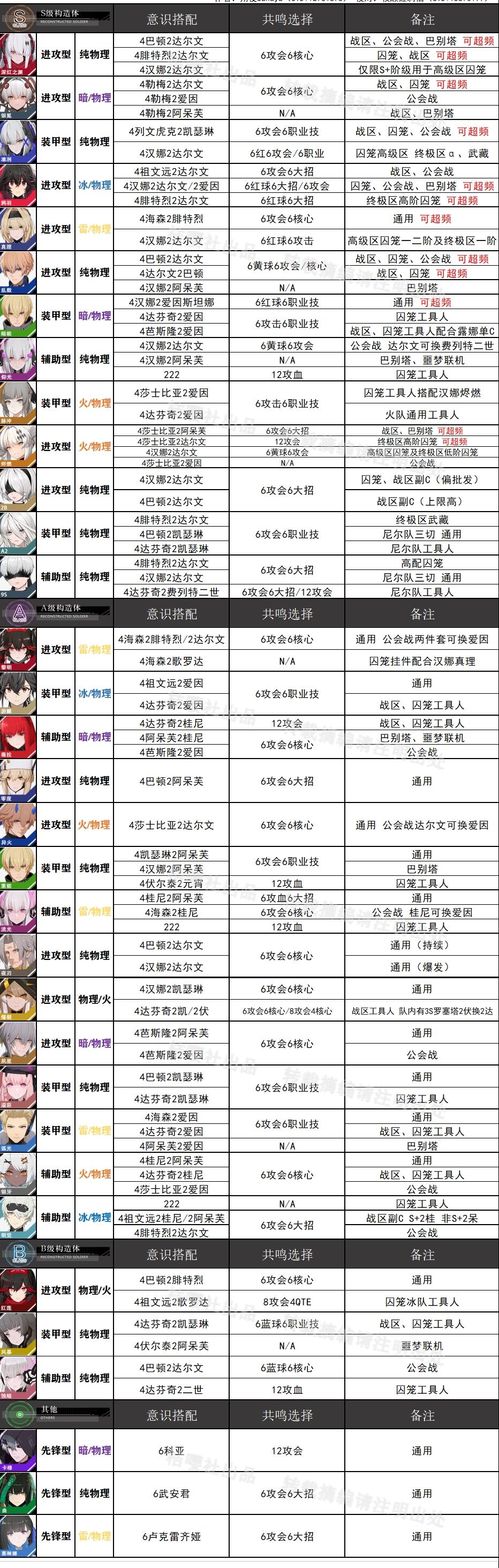 战双帕弥什全角色意识共鸣搭配推荐2021