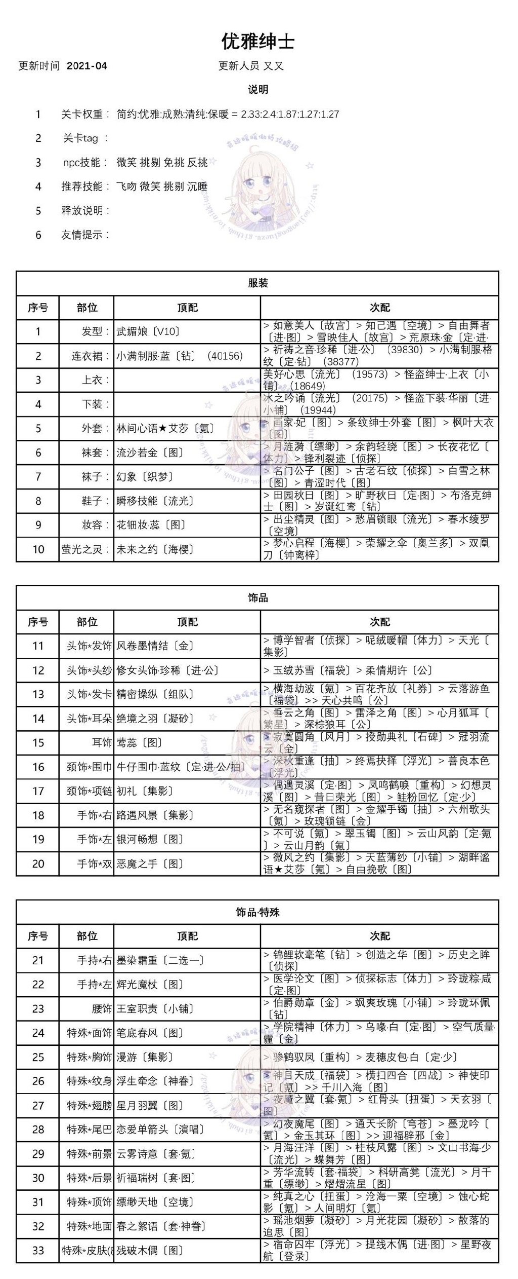 奇迹暖暖优雅的绅士完美高分搭配一览
