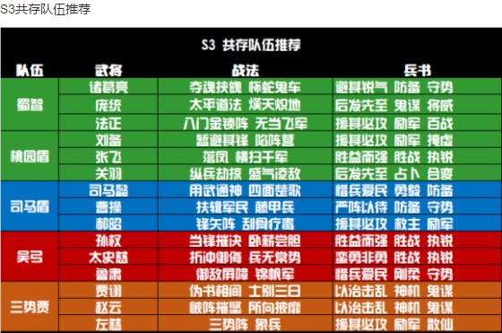 三国志战略版S1-S7全赛季共存队伍推荐