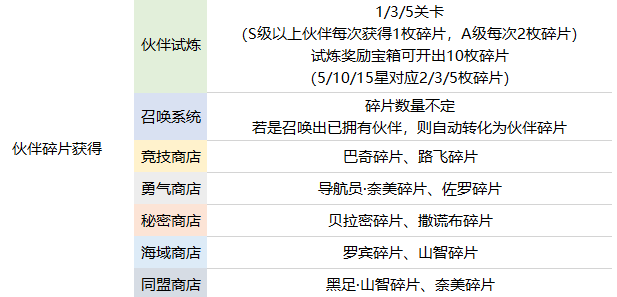 航海王熱血航線伙伴養成及伙伴特性效果大全