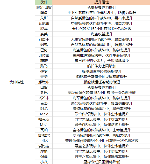 航海王熱血航線伙伴養成及伙伴特性效果大全