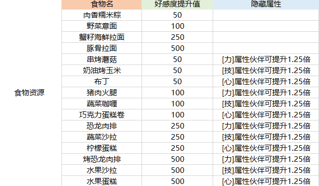 航海王熱血航線好感度提升攻略及食物好感度一覽