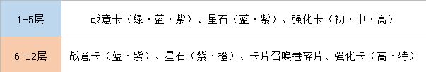 航海王热血航线无尽探险打法攻略及奖励一览
