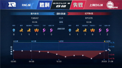 虎牙KPL：猫神六点六缺战，RNG.M三比一大胜上海EDG.M拿下赛季首胜