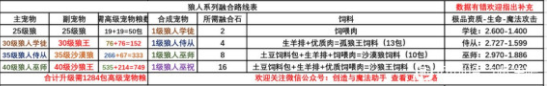創(chuàng)造與魔法龍血拳皇融合方法詳細介紹