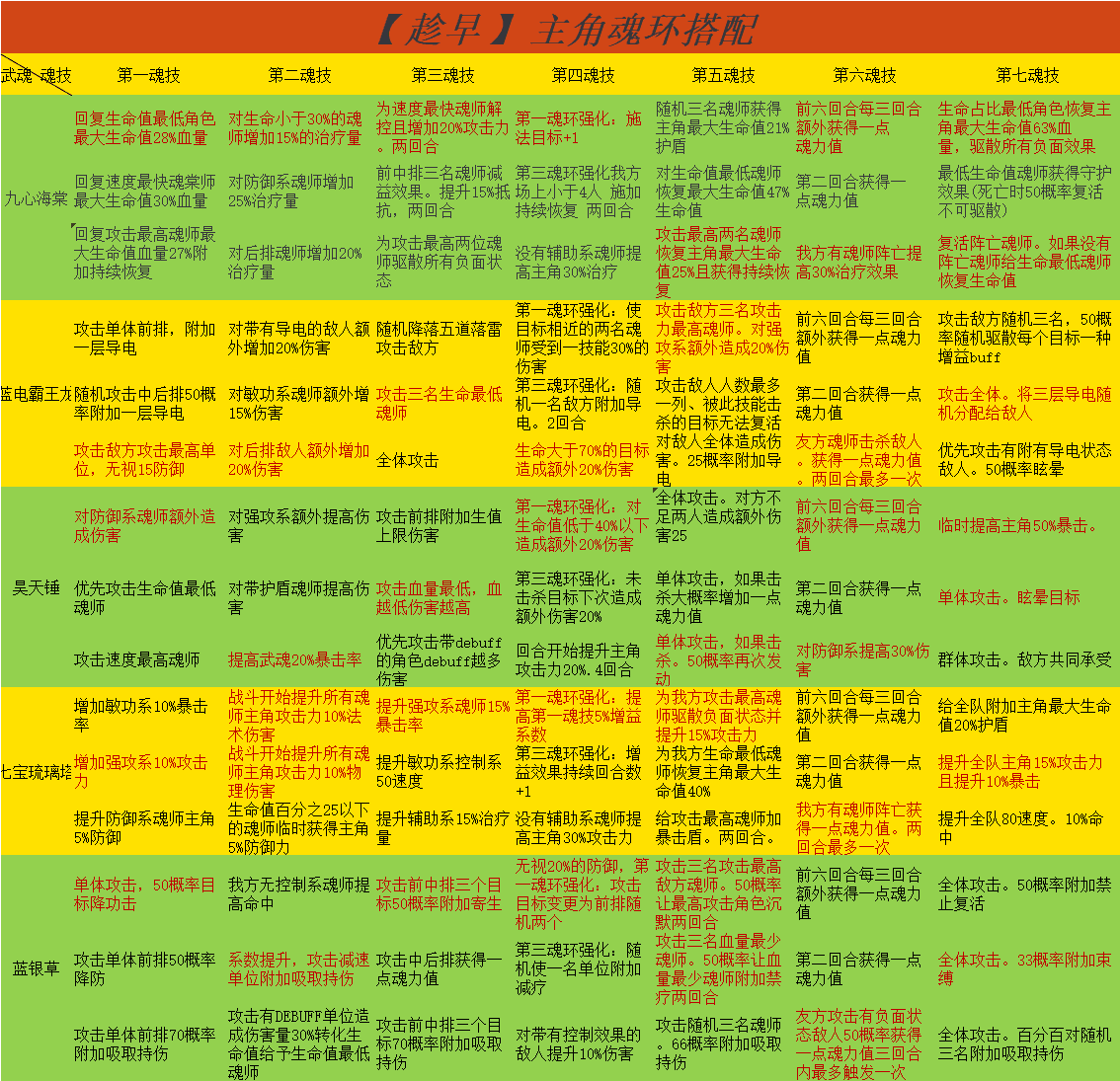 斗羅大陸武魂覺(jué)醒主角武瑰魂環(huán)搭配