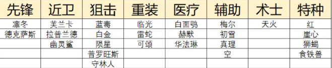 明日方舟二周年自選五星選擇推薦