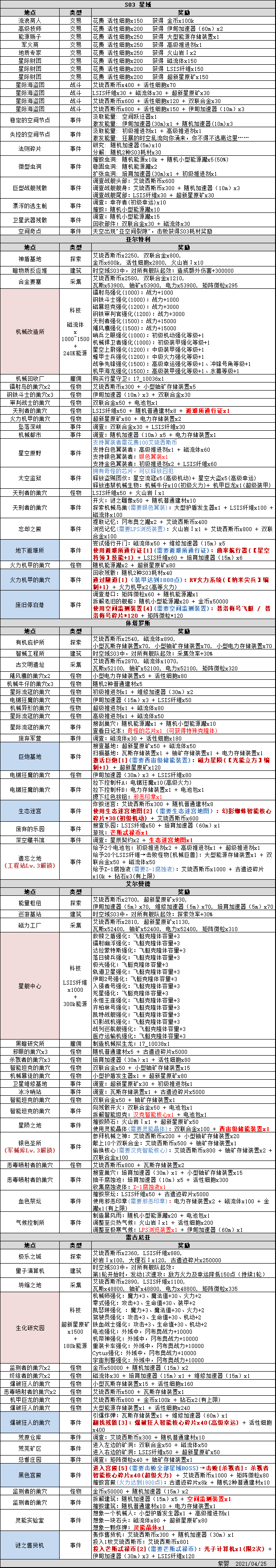 不思議迷宮時空域s03特殊事件100%攻略