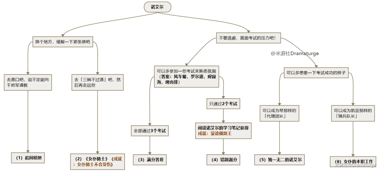 原神女仆諾艾爾邀約事件第二幕全結(jié)局解鎖攻略