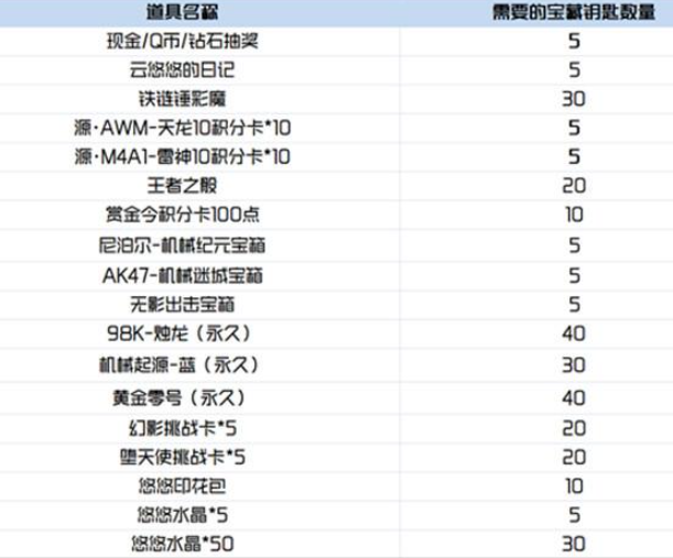 cf手游悠悠水晶及云悠悠的日记作用介绍