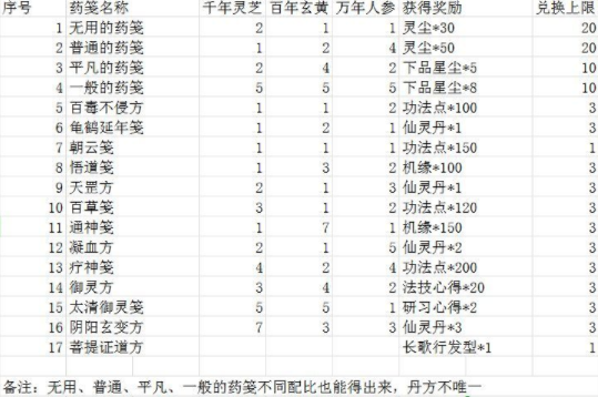 一念逍遙煉藥大殿藥箋配方大全分享