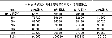 坎公騎冠劍坎特伯雷大街21號活動積分獲取攻略及獎勵一覽