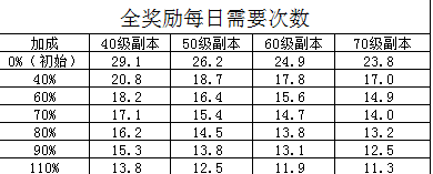 坎公騎冠劍坎特伯雷大街21號活動積分獲取攻略及獎勵一覽