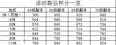 坎公騎冠劍坎特伯雷大街21號活動積分獲取攻略及獎勵一覽