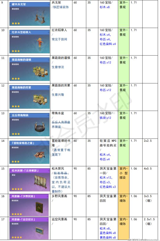 原神家園系統(tǒng)塵歌壺全建筑負荷表大全