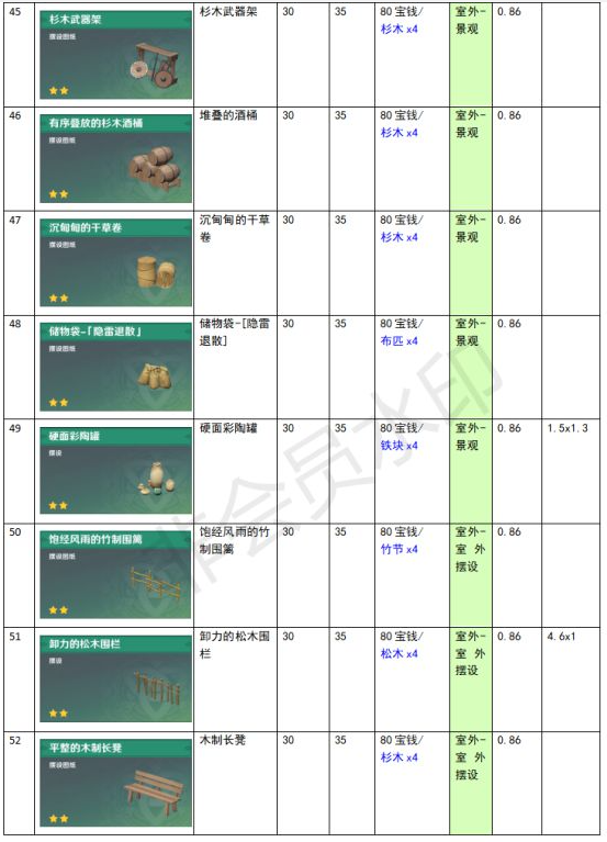 原神家園系統(tǒng)塵歌壺全建筑負荷表大全