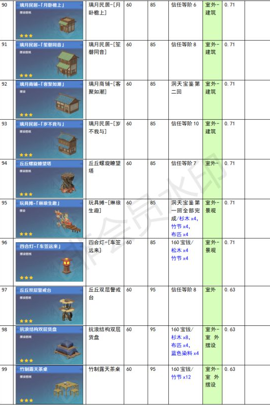 原神家園系統(tǒng)塵歌壺全建筑負荷表大全