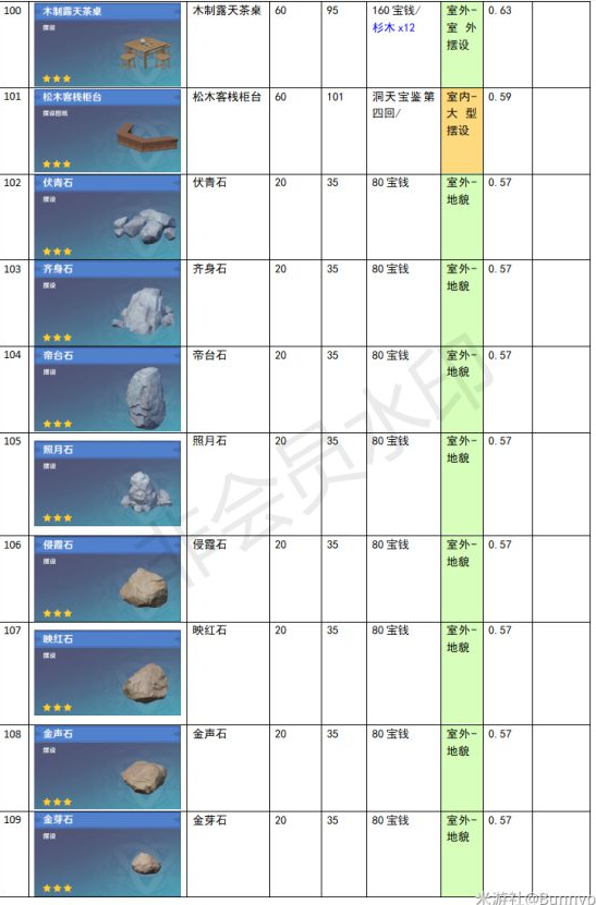 原神家園系統(tǒng)塵歌壺全建筑負荷表大全