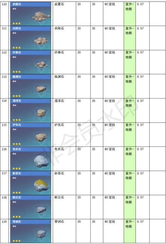 原神家園系統(tǒng)塵歌壺全建筑負荷表大全