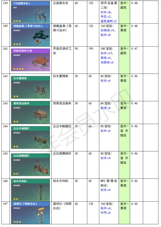 原神家園系統(tǒng)塵歌壺全建筑負荷表大全