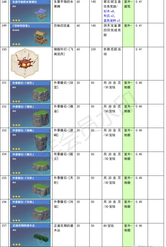 原神家園系統(tǒng)塵歌壺全建筑負荷表大全