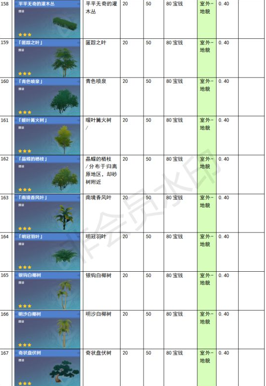 原神家園系統(tǒng)塵歌壺全建筑負荷表大全