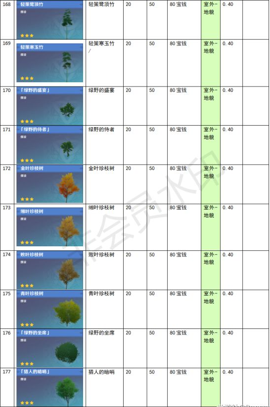 原神家園系統(tǒng)塵歌壺全建筑負荷表大全