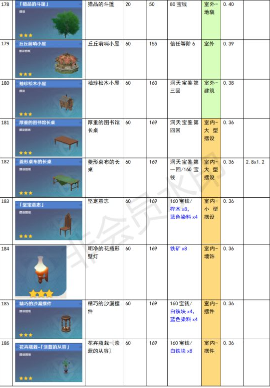 原神家園系統(tǒng)塵歌壺全建筑負荷表大全