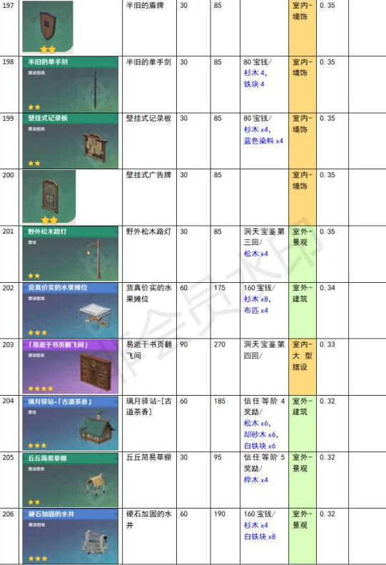 原神家園系統(tǒng)塵歌壺全建筑負荷表大全