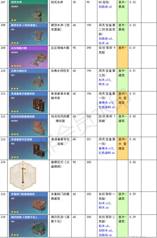 原神家園系統(tǒng)塵歌壺全建筑負荷表大全