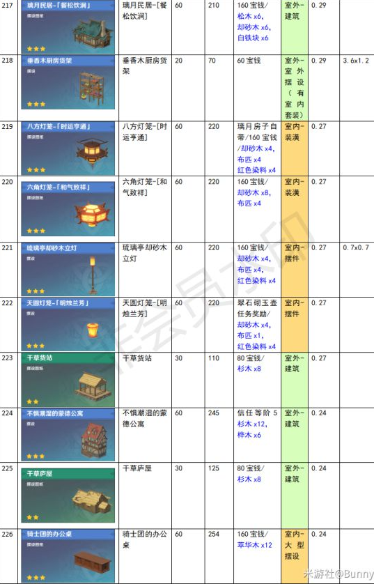 原神家園系統(tǒng)塵歌壺全建筑負荷表大全