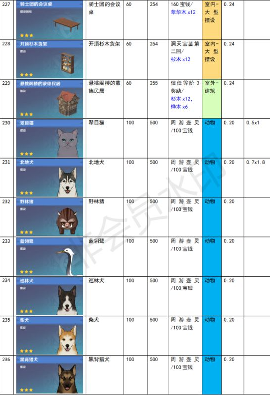 原神家園系統(tǒng)塵歌壺全建筑負荷表大全