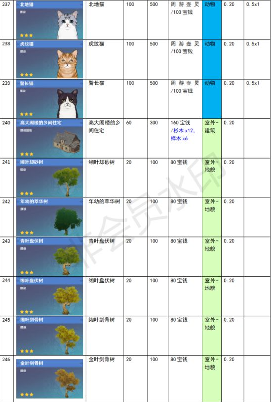 原神家園系統(tǒng)塵歌壺全建筑負荷表大全