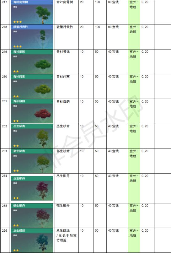 原神家園系統(tǒng)塵歌壺全建筑負荷表大全