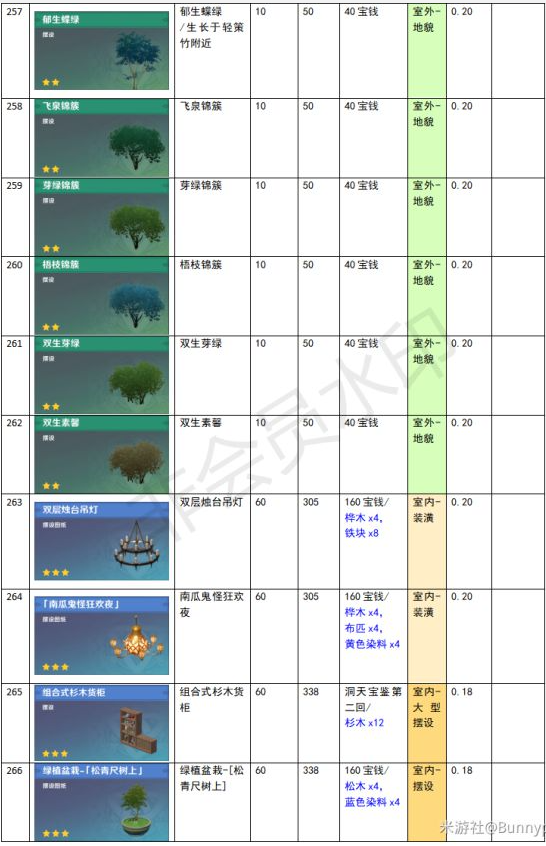 原神家園系統(tǒng)塵歌壺全建筑負荷表大全