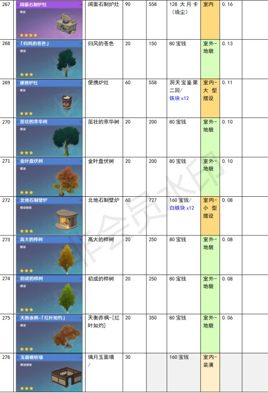 原神家園系統(tǒng)塵歌壺全建筑負荷表大全