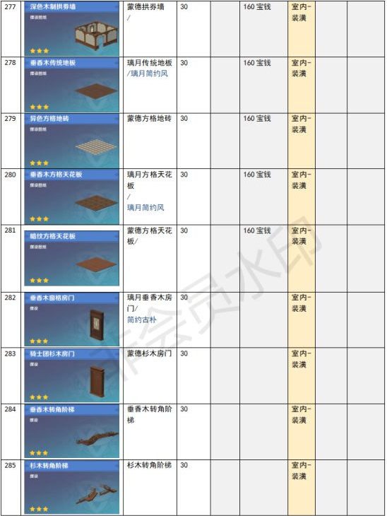 原神家園系統(tǒng)塵歌壺全建筑負荷表大全