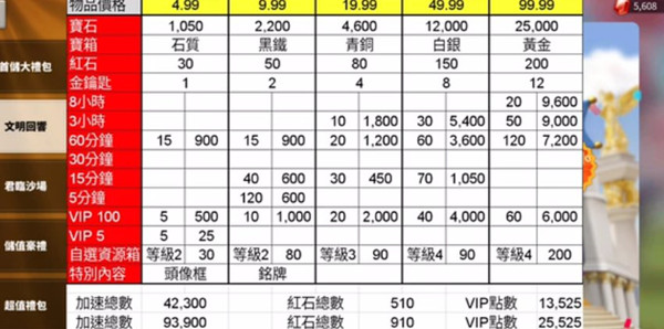 萬國覺醒文明回響禮包內容及購買建議