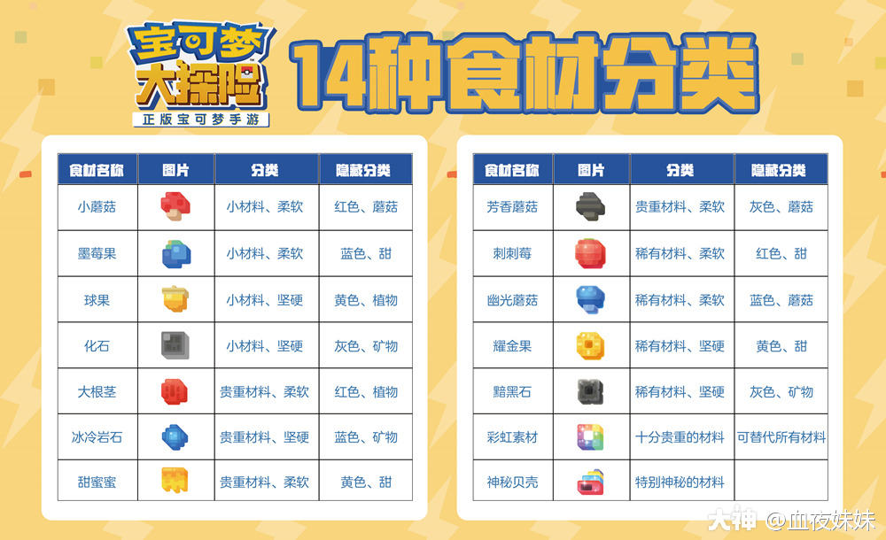 寶可夢(mèng)大探險(xiǎn)食材分類匯總介紹