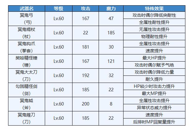 另一個伊甸現代八妖武器屬性效果及獲取方式一覽