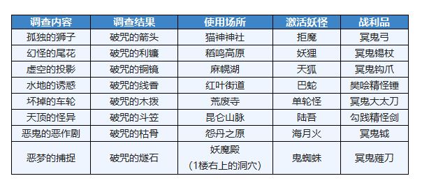 另一個伊甸現代八妖武器屬性效果及獲取方式一覽