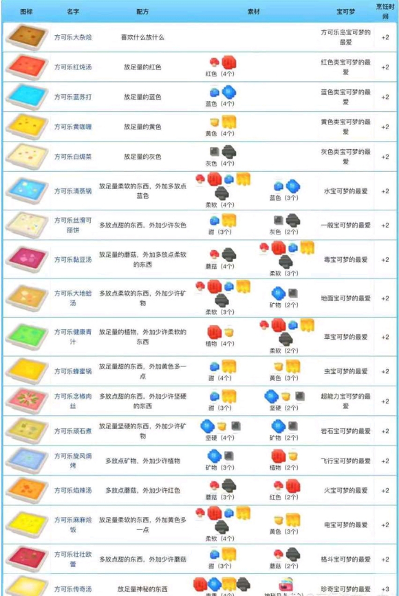 宝可梦大探险食谱汇总表分享