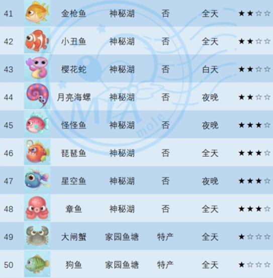 摩尔庄园手游鱼类生物分布位置大全分享