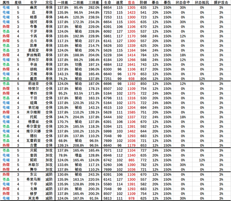 机动战姬聚变全角色技能伤害排名表分享