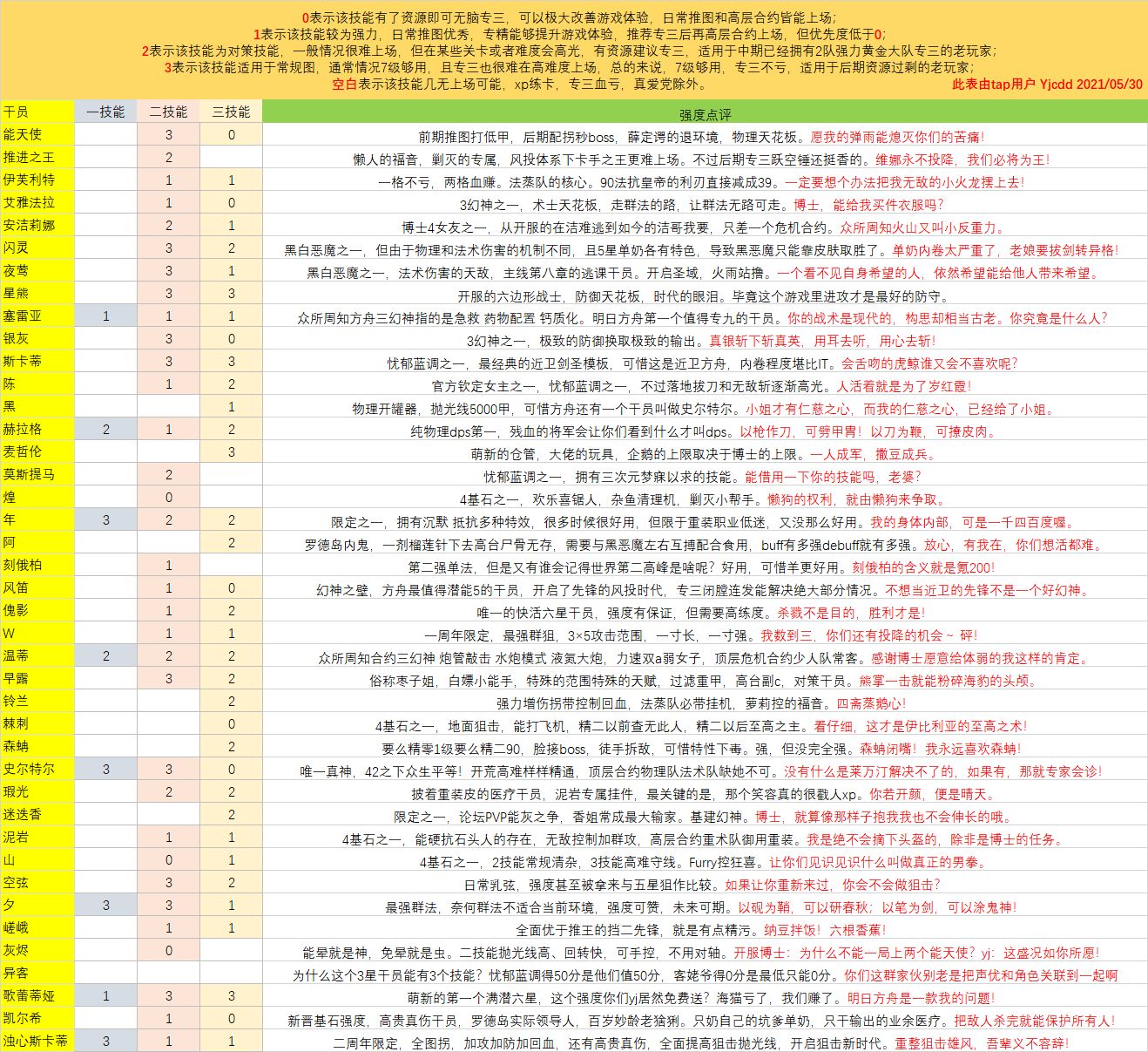 明日方舟全六星技能專精優(yōu)先度大全表分享